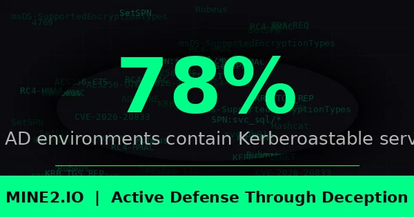 Kerberoasting in April 2026: Why CVE-2026-20833 Enforcement Is Not Enough Without AD Mines