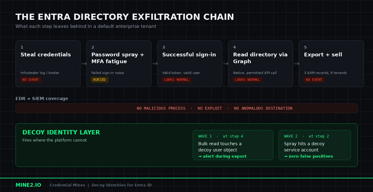 Diagram of the five-step Entra directory exfiltration chain showing where a decoy identity layer fires